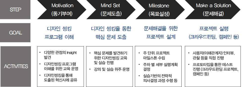 연구목표및중점추진내용 가 연구목표 혁신적인성과를내는데효과적인, 한국형디자인씽킹 (Design Thinking) 방법론을통해 문제 를발견하고해결해가는과정에서가치를창출할수있는단계별문제해결교육프로그램기획 운영하고자함