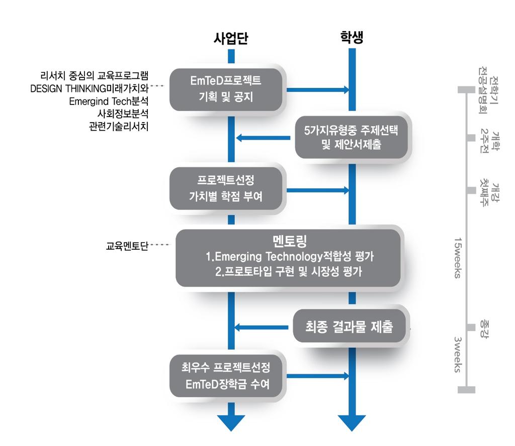 beyond Semester 학생주도형프로젝트기반자율학기제 교실에서의강의위주수업을탈피 ( 등교하지않아도됨 ) 하여, 다양한실천적프로젝트를진행하고, 프로젝트평가에따라차등학점 (6~18학점) 이부여됨.