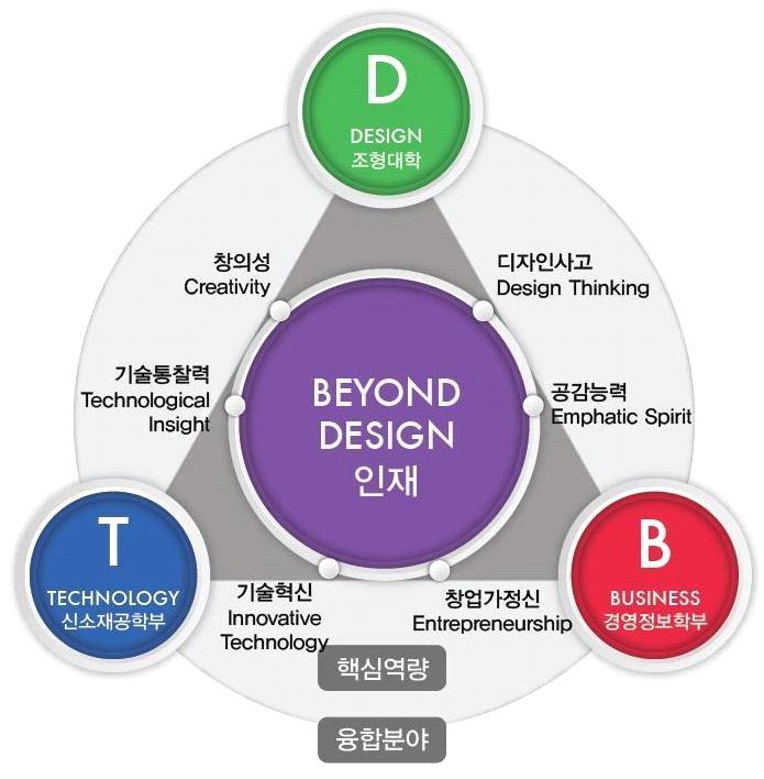 사업개요 우리사업단은 Design Technology Business 융합교육을통해, 미래사회의변화를주도할새로운 Emerging Technology를기반으로,