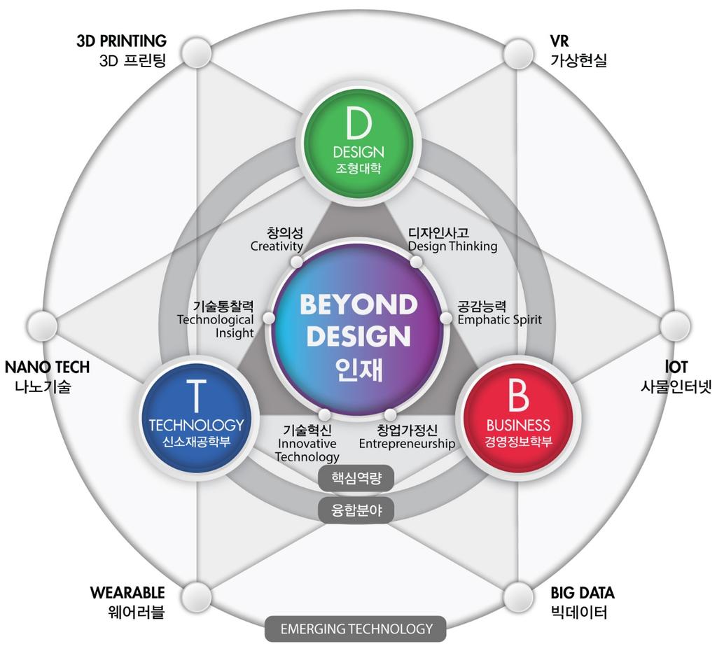 Beyond Design 인재의핵심역량 Beyond Design 인재 란무엇인가?