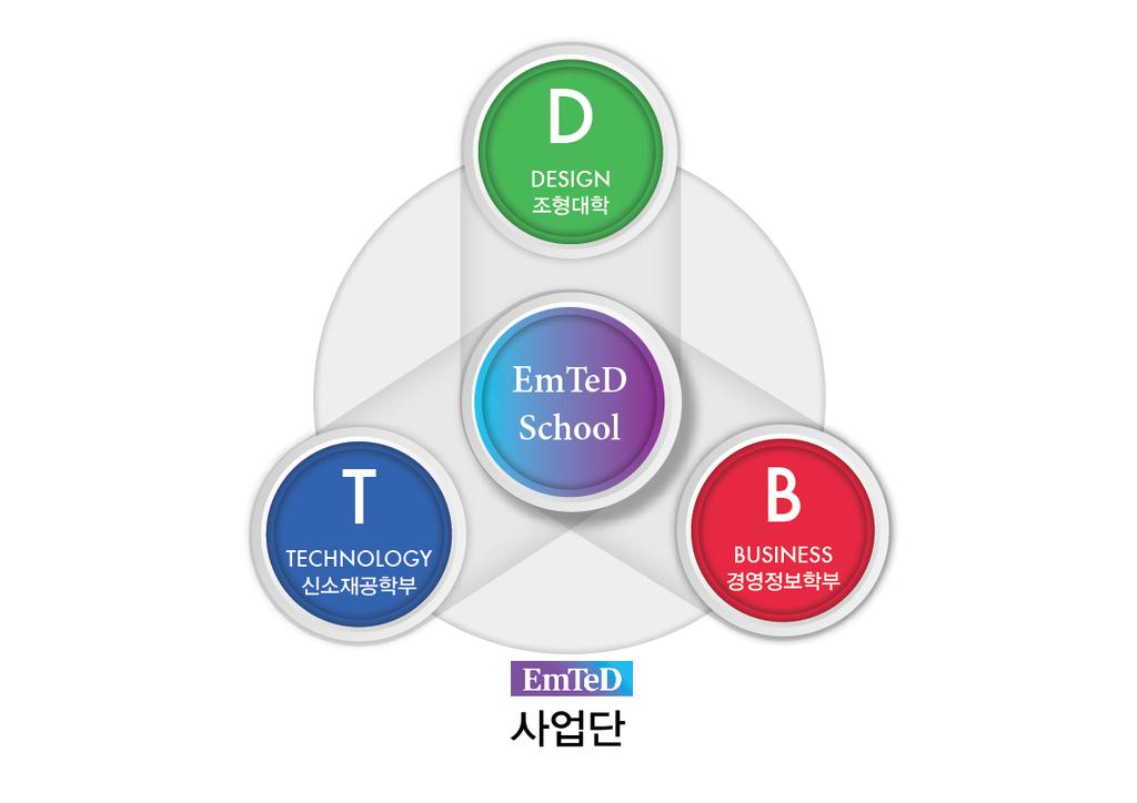 참여조직의범위 시각 영상 단과대학학과 ( 모집단위 ) 참여조직 참여교수수 참여재학생현황 참여재학생수 참여재학생비율 공간디자인학과 7 162 9.7% 공업디자인학과 6 194 11.6% 공간 공업 금속 도자 조형대학 금속공예학과 7 108 6.5% 도자공예학과 4 91 5.