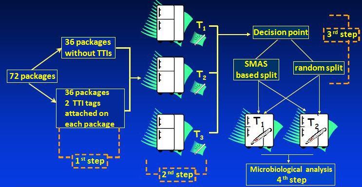 4. Sample of TTI s applications (cold chain management) SMAS (Safety Monitoring and Assurance System : FIFO