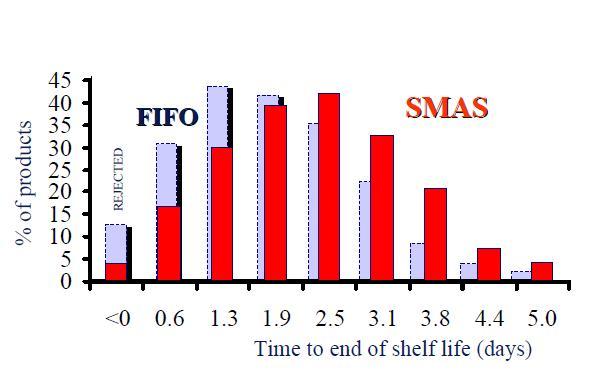 4. Distribution of the remaining shelf life of meat