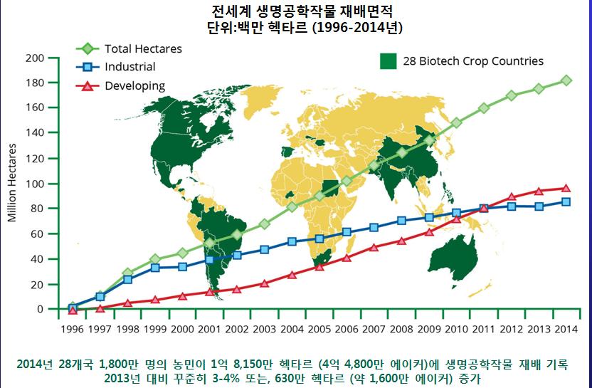 6 장. 생명공학기술의활용과전망 은수량을얻을수있기때문이다. 유럽의과학자단체가 147개연구논문을메타분석하여발표한최근의보고서에의하면지난 18년간의생명공학신품종재배로수확량은 22% 증가했고, 농약사용은 37% 감소했으며, 농가수익은 68% 증가했다고한다. 또한산업선진국보다개발도상국의수확량및소득증가가더높은것으로나타났다 (Klumper and Qaim, 2014).