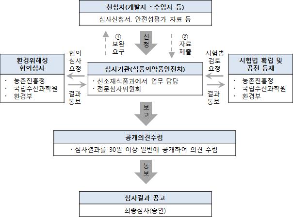 6 장. 생명공학기술의활용과전망 조합-DNA 식물유래식품의안전성평가실시에관한가이드라인 등을 CODEX 총회에서채택함으로써생명공학신품종의식품안전성평가에대한국제적으로합의된지침을마련하였다. 우리나라는미국, EU, 일본등에이어 1999년부터식품의약품안전처가유전자변형식품의안전성평가제도를운영하기시작했다.