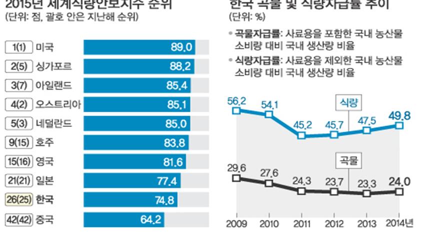 1. Global food situation and Korean status animal feed: 78% of the 9 million tons of imported corn and 35% of the 3.3 million tons of wheat (as of 2009).