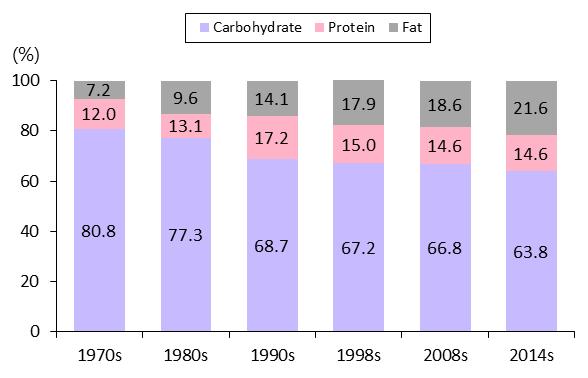 2. The nutritional status and nutritional standards for Koreans [Figure 2-1] Trends in the proportion of percent energy from macronutrients (Ministry of Health and Welfare, 2015a) Figure 2-1 shows