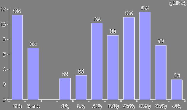 <Table 2-3> The prevalence rate of Koreans whose intakes below the EAR 1) of 2010 KDRIs Nutrients Less than the EAR(%) Male Female Protein 10.9 18.1 Calcium 68.3 73.9 Potassium 9.5 17.9 Iron 10.3 27.