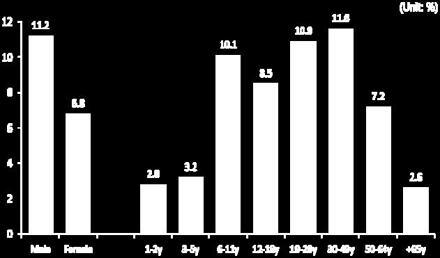 0 1) Estimated Average Requirement of 2010 KDRIs (Ministry of Health and Welfare, 2015a) [Figure 2-2] The prevalence rate of Koreans with excess intakes of energy and fat 1) 1) Those who had over