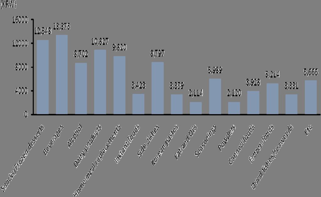 2. The nutritional status and nutritional standards for Koreans old(77.6%).