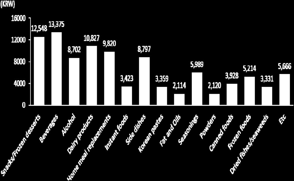 2.2. The increase of eating out and processed food intakes The intakes of processed and imported foods were increased with the growth of global food trades in volumes and varieties.