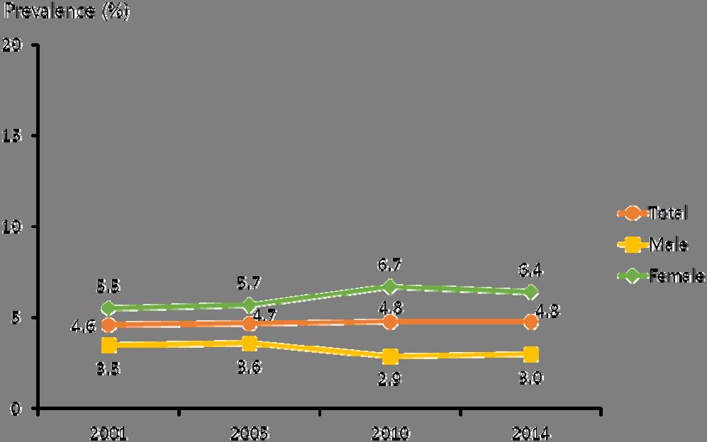 2. The nutritional status and nutritional standards for Koreans [Figure 2-5] Trends in underweight and anemia among Korean