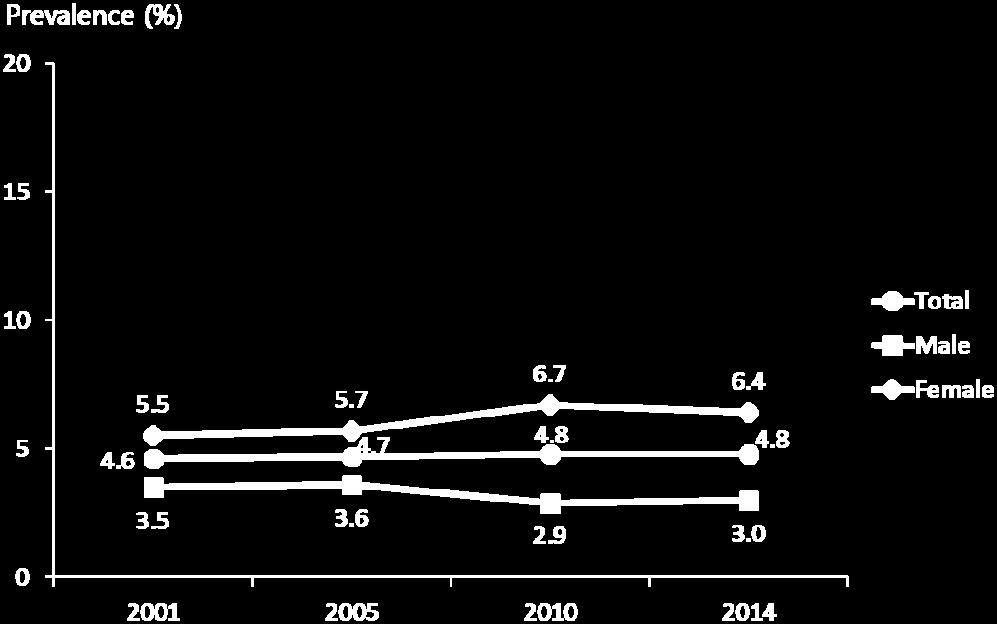 2015a; Ministry of Health and Welfare, 2011; Ministry of Health and Welfare, 2006; Ministry of Health and Welfare, 2002)