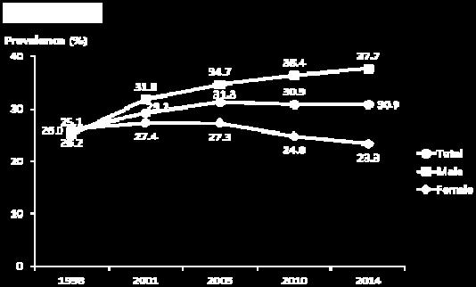 for 2010 and 2014. The prevalence of diabetes decreased from 11.6% in 1998 to 10.2% in 2014 (Ministry of Health and Welfare, 2015a).