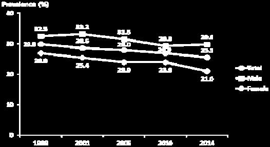 The prevalence of metabolic syndrome, a clustering of metabolic risk factors such as abdominal obesity, hypertension, dyslipidemia