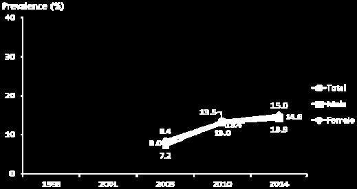 5 per 100,000 persons(oh et al., 2016).