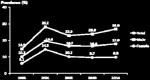 Korean women showed higher incidence of thyroid cancer, breast cancer, colon cancer and gastric cancer(figure 2-8).