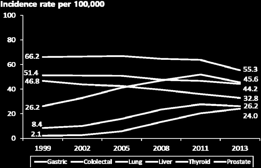 2. The nutritional status and nutritional standards for Koreans (Oh et al, 2016) [Figure 2-8] Age-standardized incidence rate of major cancer by sex in Korea 2.4.