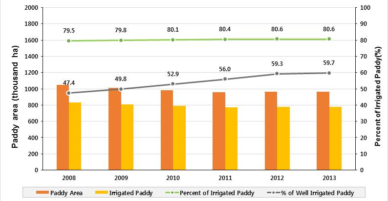 3. USE OF AGRICULTURAL LAND AND WATER, ENERGY, AND CHEMICALS FOR SUSTAINABLE CROP PRODUCTION IN KOREA paddy fields and to construct farm roads and irrigation and drainage canals.