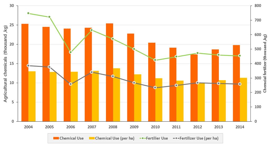 [Figure 3-6] Agricultural chemicals and chemical fertilizer uses (MAFRA, 2016) Figure 3-6 shows the use of agricultural chemical in terms of the total chemical ingredient content sold to farmers by