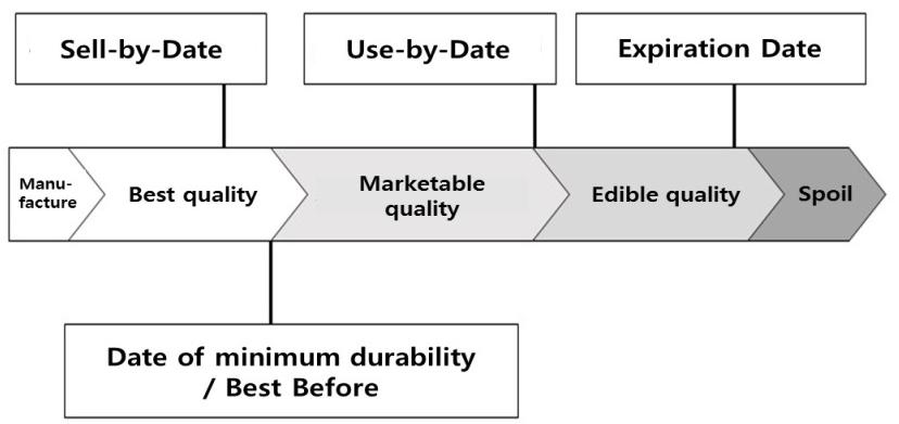 4. Post-harvest practices and food waste in Korea 70% of the best-before date.