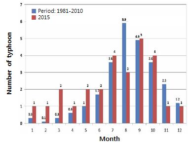 the annual rainfall will have increased by 16%. Most regions of Korea would, by that time, become subtropical zones, with the exception of inland areas.