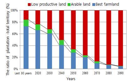 [Figure 5-5] Prediction of ginseng cultivated land by climate change. 5.2.3.