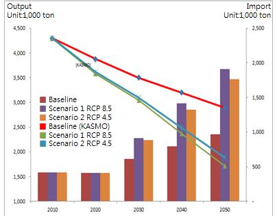 5. Climate change and the prospects for Korean agriculture [Figure 5-6] Rice production and import by climate change. 5.2.4.