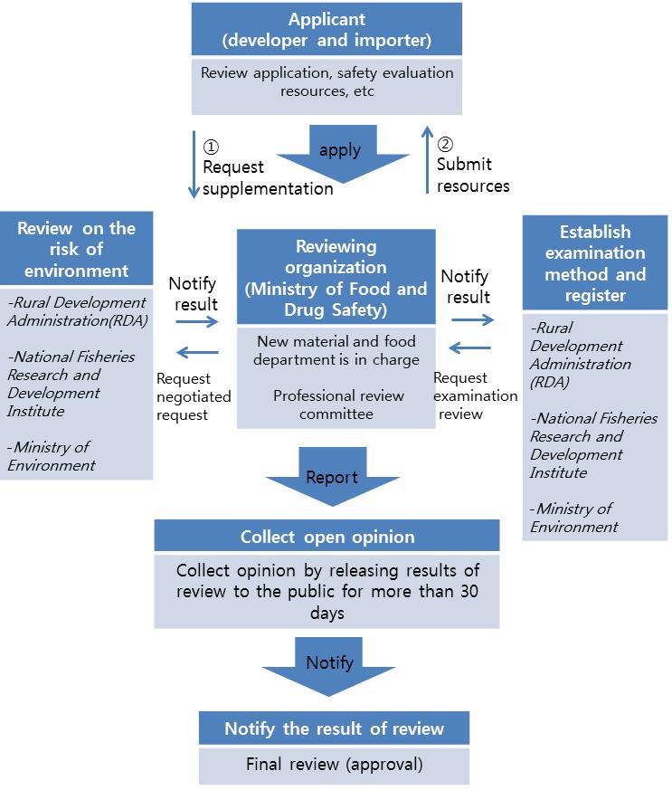 6.4. Consumers perceptions on biotech crops and GM foods The Korea Bio-Safety Information Center has been conducting investigations regarding the perceptions of GMOs held among citizens after the LMO