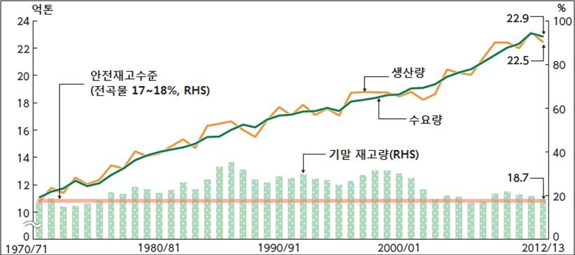 세계의식량생산량은수요량에맞추어꾸준히증가하고있다 ( 이철호외, 2015). ( 그림 1-1) 세계전체곡물생산량은콩을포함하면연간약 25억톤 (2007-2010년평균 ) 으로추산되며이것은 70억인구를먹이기에충분한양이다 ( 약 1kg 곡물 / 인 / 일 ). 그러나상당부분이가축사료용으로사용되고최근에는바이오연료생산원료로일부사용되면서굶주리는인구가늘고있다.