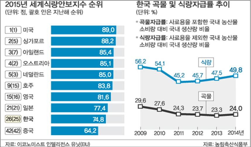 1.2. 한국의식량수급현황 1.2.1. 한국의식량안보지수와식량자급률 한국의식량안보지수는비교적높은편이다. 그림 1-2에보이는것과같이한국의 2015년도식량안보지수는 74.8로세계 26위이며, 알본 (77.4) 보다조금낮고중국 (64.2) 보다많이높다. 이것은한국은높은경제력으로모자라는식량을무제한수입할수있기때문이며국민이느끼는식량의풍족함을반영하고있다.