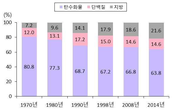 2 장. 한국인의영양상태와영양기준 < 표 2-2> 한국인의 1 인 1 일당영양소별섭취량변화추이 영양소 연도 1970 1980 1990 1998 2008 2014 에너지 (kcal) 2,150 2,052 1,868 1,934 1,868 2,075 단백질 (g) 64.6 67.2 78.9 73.2 66.7 72.7 지방 (g) 17.2 21.8 28.9 40.