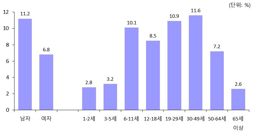 한국인이섭취하고있는다량영양소의에너지기여율은그림 2-1과같다. 2014년기준으로한국인은탄수화물로부터 63.8%, 지방으로부터 21.6%, 단백질로부터 14.6% 의에너지를섭취하고있다. 1970년대탄수화물 80.8%, 지방 7.2%, 단백질 12.0% 를차지하던것과비교하면상당한변화라할수있다.