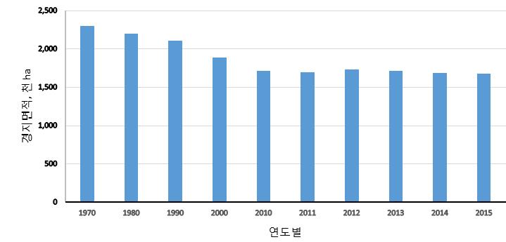 3 장. 한국의농업생산기반과잠재력 지등이다. 한편, 농림축산식품부 ( 이하농식품부 ) 는간척개발사업을통하여농지확대를도모하고있다. 그러나새로조성된경지가기존경지의생산성을갖는데는많은시간이소요된다. ( 농림축산식품부, 2015) [ 그림 3-1] 연도별경지면적 3.2.2. 수리답수리시설을갖춘논을수리답이라고하며, 그면적은 752.