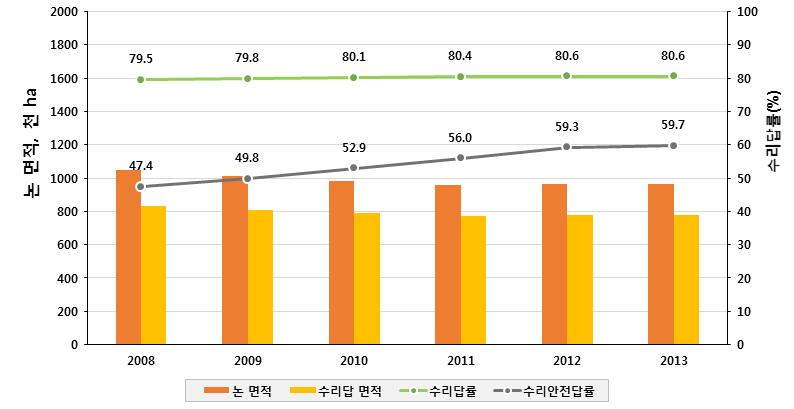 ( 한국농어촌공사, 2014) [ 그림 3-2] 연도별수리답면적및수리답률 3.2.3. 밭기반정비농식품부는 30 ha 이상의주산단지및집단화된밭을대상으로용수개발, 농로개설등을실시하는밭기반정비사업을시행하고있다. 밭기반정비사업의대상면적은밭면적의 24% 인 180천 ha를목표로하고있으며, 1994 2013년까지 101.2천 ha를시행하였다.