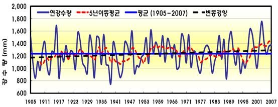 3 장. 한국의농업생산기반과잠재력 3.3 수자원현황과농업용수이용량 3.3.1. 강수량 우리나라의연평균강수량은 1,277 mm로서세계평균강수량 807 mm의약 1.6배이다. 과거 100년간연강수량은최저 754 mm (1939년) 와최고 1,756 mm (2003년) 으로 2.3배차이를나타냈다. 그림 3-3과같이연강수량은증가추세를보여준다.