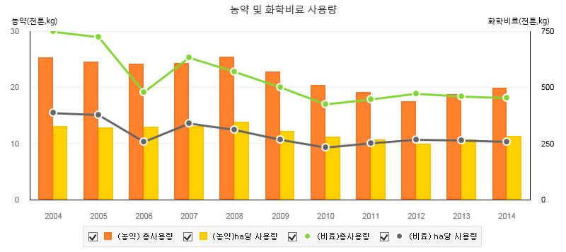 3.6 비료와농약사용량과과제 3.6.1. 비료및농약사용량 2004년 2014년비료및농약사용량은그림 3-6과같다. 단위면적당화학비료사용량은 1970년 162 kg에서 1980년 285 kg, 2000년 398 kg으로꾸준한증가추세였다. 2005 년부터비료보조금지원중단되고, 친환경농업의확대보급을위해가축분표퇴비등유기질비료에대한지원확대등으로점차감소하는추세를보였다.