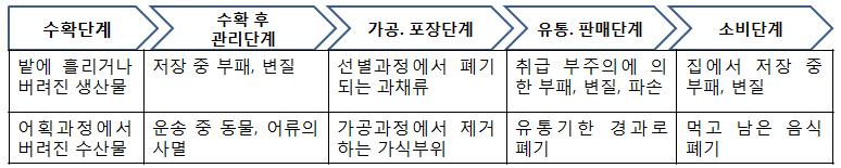 4 장 수확후관리현황과식량낭비 4.1. 식량의경제학 식량낭비를거시적으로보면식량의사료화나바이오에너지생산등사람의먹거리를식량이외의다른용도로오남용하는것도포함할수있으나여기에서는식량공급사슬 (food supply chain) 에들어온식량의손실과폐기에국한하여논한다. 농산물생산에서소비까지는여러단계를거치며이과정에서식량의손실과낭비가일어난다.