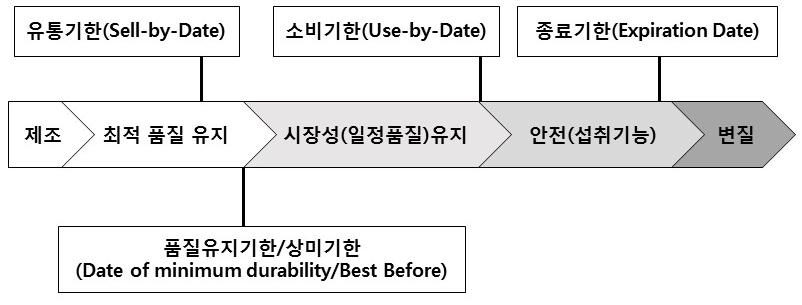 없다. 종래의위해요소검출은곧위험이라는등식이성립되지않는경우가많아졌음에도불구하고아직도많은소비자들은위해요소가검출되면위험한것으로인식하고있는실정이다. 이러한소비자들의뒤떨어진의식구조가식품의낭비와손실을부추기고있다 (1) 유통기한표시제도의개선식품은제조된후변질되어폐기하기까지여러단계로구분하여품질과관련된상태를규정할수있다.