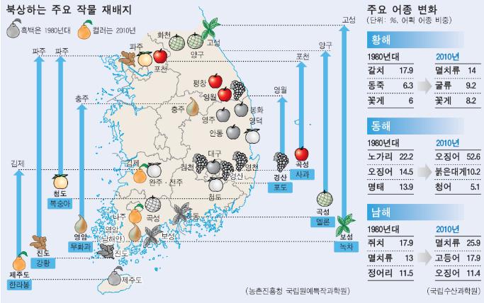 기후는작물의종류와재배시기 생산성 품질등을결정하는요소로서중요한농업자원이라고할수있다. 기후변화가농업부문에미치는영향은기온 강수량 일사량등기후자원변화에따라큰차이를보이기때문에정형화된특성을파악하기가쉽지않다. 기후변화의긍정적인영향으로는작물의생육및재배가능기간의확대, 새로운품종재배가능성의확대, 시설재배농작물의난방비절감등을들수있다.