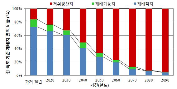 5 장. 기후변화와한국농업의전망 5.2.2. 약용작물농촌진흥청에서기후변화에선제적으로대응하기위해개발한인삼, 당귀, 천궁등주요약용작물의재배지변동예측에따르면기후변화로주요약용작물재배지가줄어들어오는 2090년에는당귀는재배면적이전국토대비 1% 이하로줄어들어국내재배가불가능할것으로, 천궁과인삼도 1%~5% 대로감소하면서이들약재는수입에의존해야할것으로예측됐다.