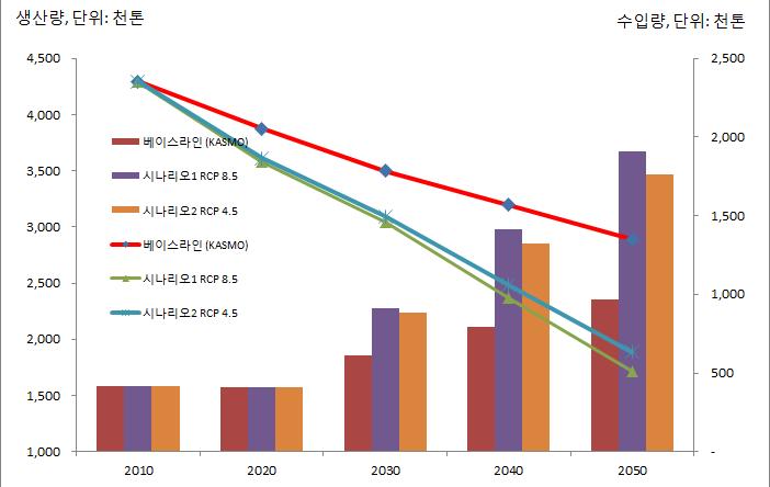 량이감소할것으로예측되는데 ( 농촌진흥청, 2008), 이산화탄소와온도가동시에상승할경우, 남부지방에서는수확량이감소하고, 중부지방에서는현상유지를하며, 중산간지대는수량이증가할것으로예측된다 ( 신진철외, 2000). [ 그림 5-6] 기후변화에따른쌀생산량및수입량 ( 출처 ; 농림수산식품기후변화영향분석및영향평가모델구축, 한국농촌경제연구원, 2015) 5.2.4.