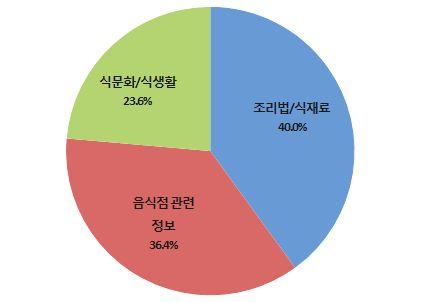 한식에대한인식과이용실태 < 정보관심분야> < 정보획득경로> 단위