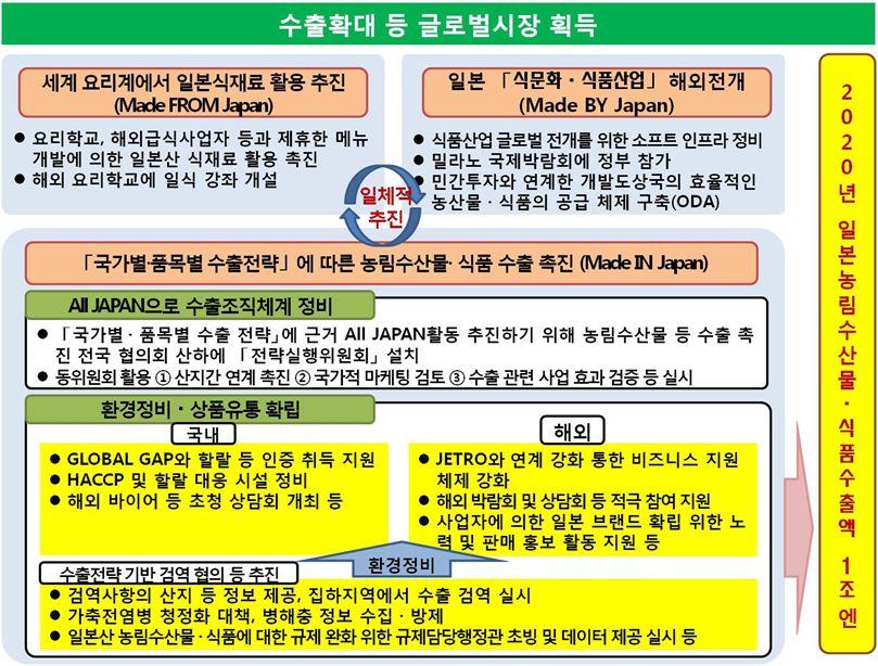 주요국의자국음식관련정책실태 자료 일본농림수산성웹페이지