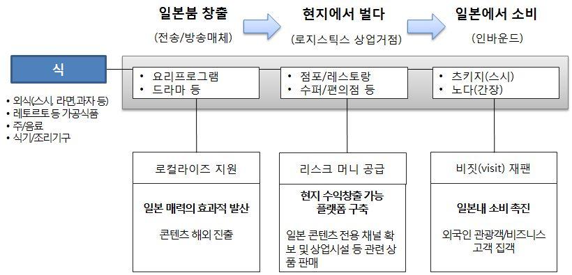 주요국의자국음식관련정책실태 1.3.