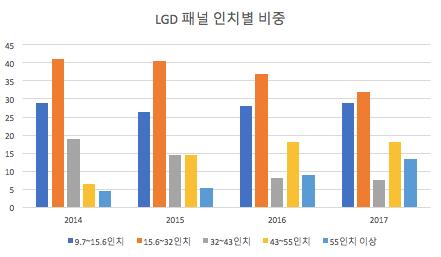 그림 35. LGD 출하패널인치별비중 ( 단위 : %) 그림 36.