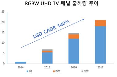 RGBW UHD TV 패널출하량추이 ( 단위 : 백만대 ) 출처 : IHS, SMIC Research Team 4 출처 : IHS, SMIC Research Team 4 2.3 