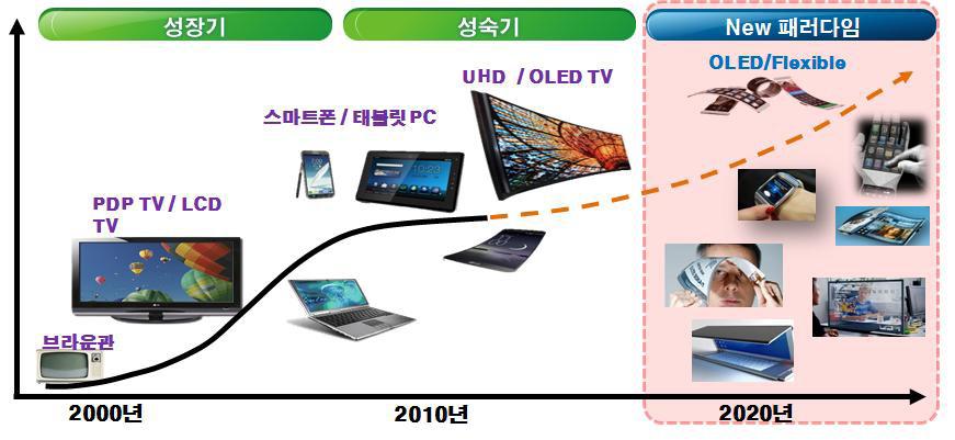 2017 차세대디스플레이산업현황및표준화동향 1. 개론 정의 산업의특성 1.