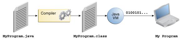 JVM 자바는컴파일되어야하는언어이다. 프로그램이수행되기위해소스텍스트가컴파일러를거쳐서바이트코드가생성된다.