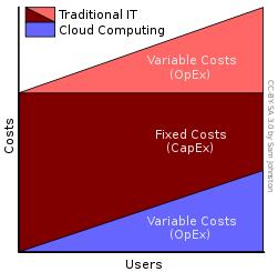 Programming in Cloud Computing 28 Programming Loosely Coupled System Programming with separate cloud computing resources computing, storage, database, queue, etc Using messaging queues Support